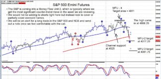 S&P 500 Index Trading Near Potential Reversal Price Target s&p 500 index futures decline buy signal price reversal chart image january 24