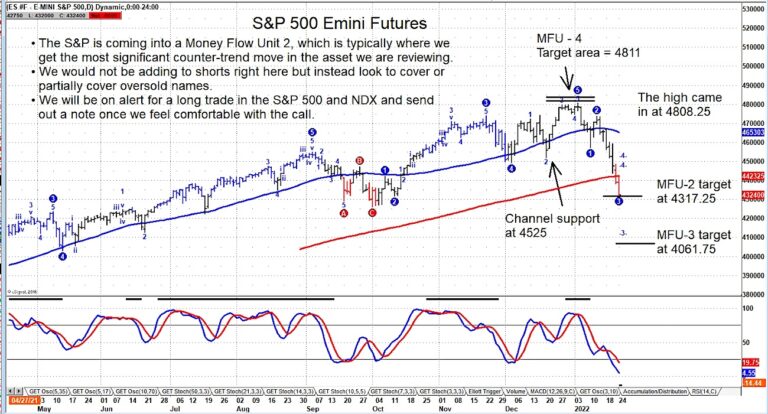 s&p 500 index futures decline buy signal price reversal chart image january 24