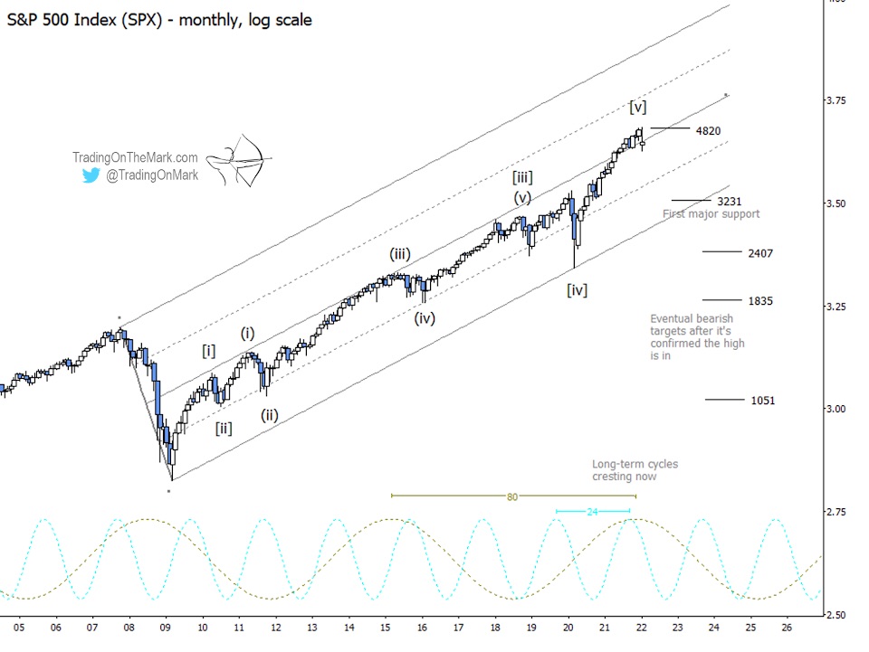 s&p 500 index long term elliott wave outlook chart year 2022 bottom low
