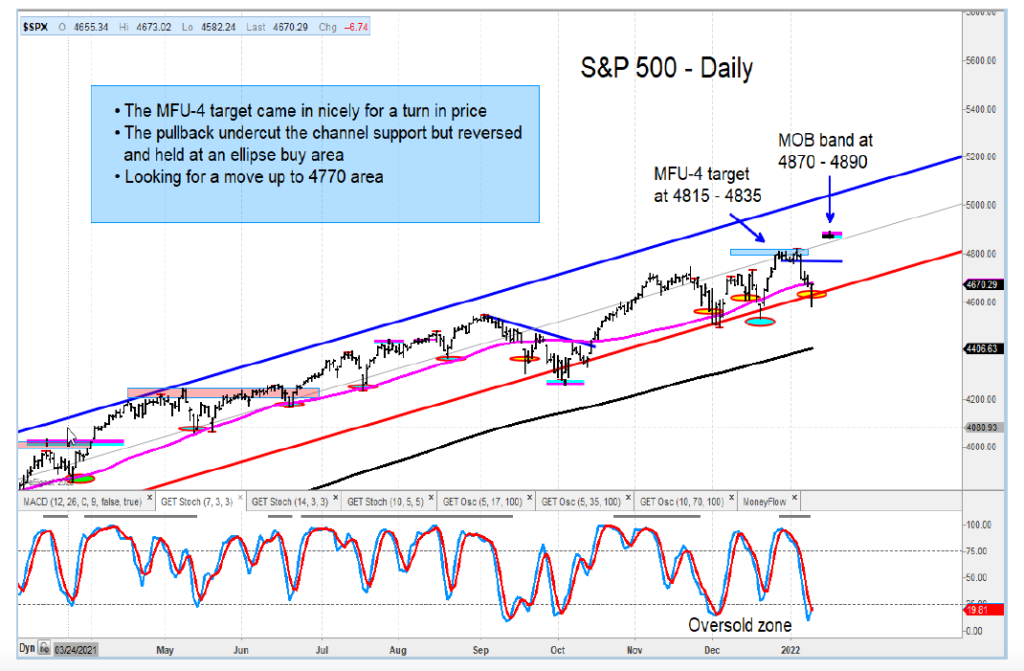 s&p 500 index strong performance investing january year 2022 chart image