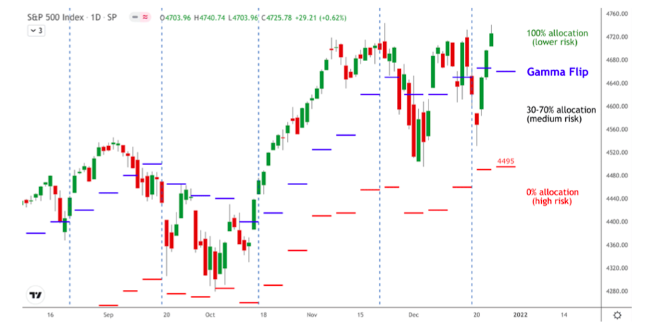 s&p 500 index trading price chart years 2021 and 2022