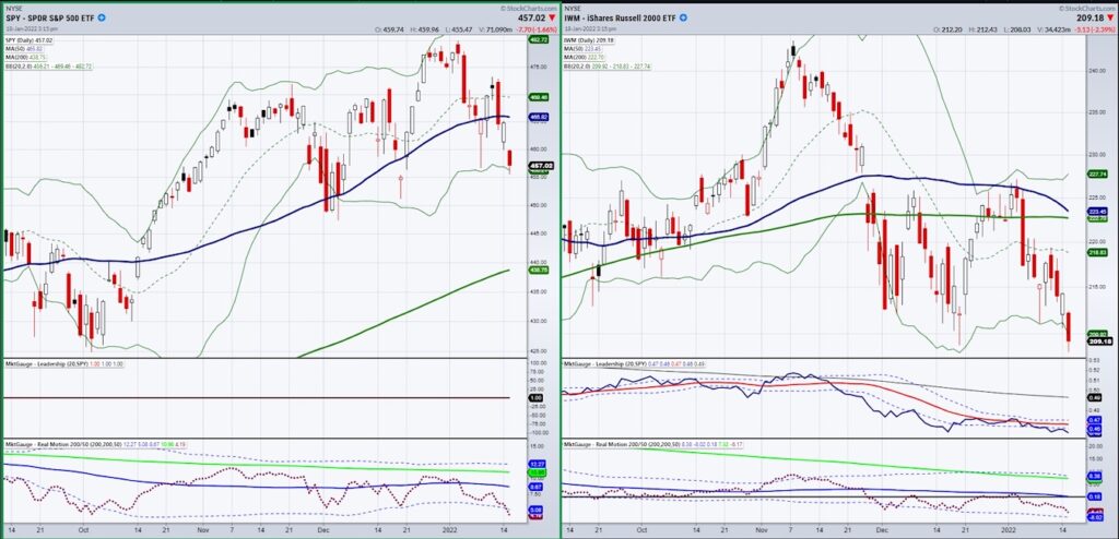 s&p 500 russell 2000 etf trading decline price analysis chart january