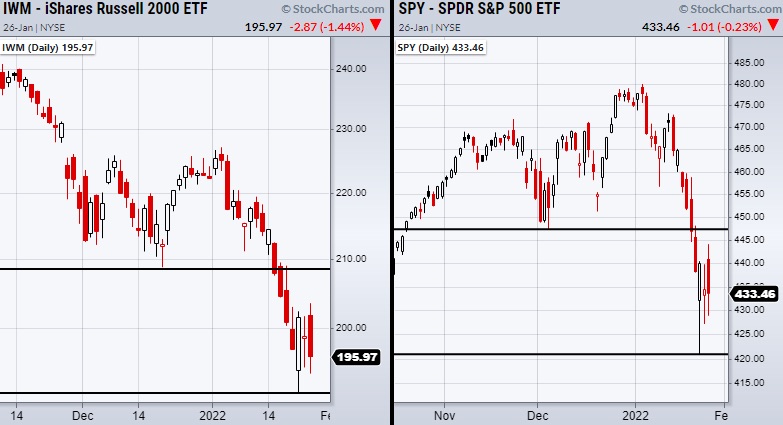 stock market index etfs decline lower price levels watch image