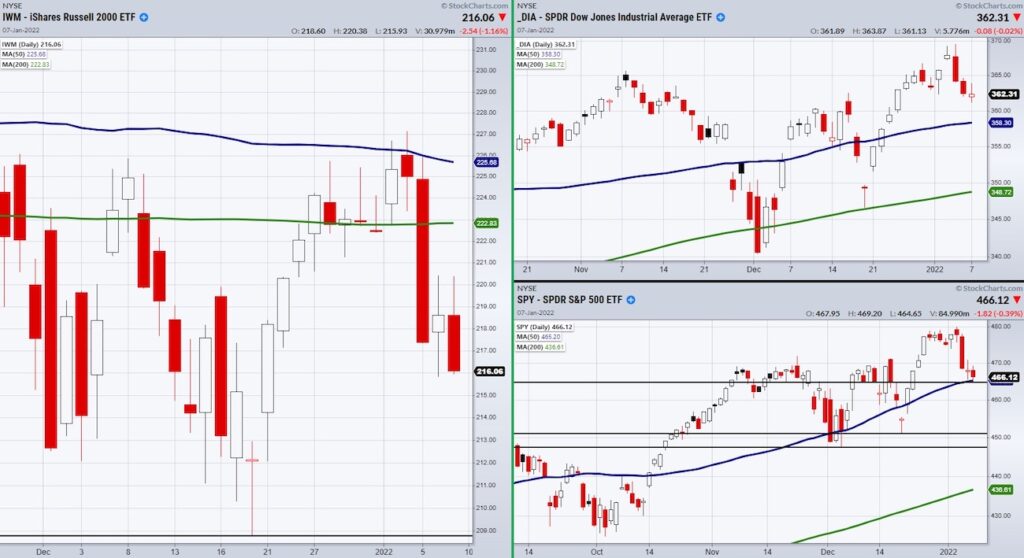 stock market index etfs trading chart analysis week of january 10