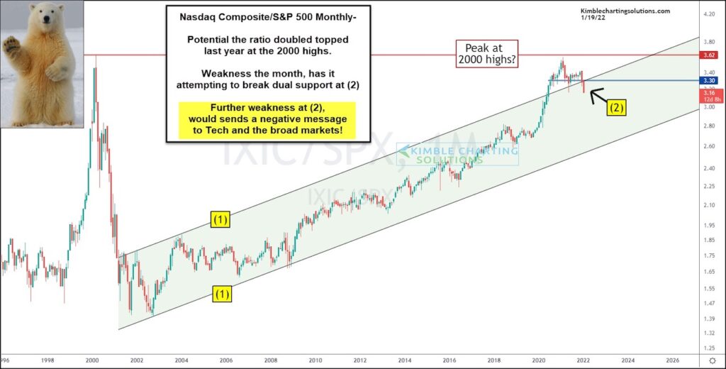 tech stocks weakness nasdaq under performance year 2022 chart image