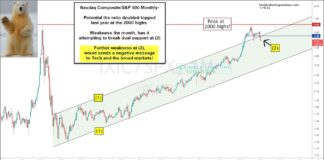 Nasdaq Weakness Has Bears Circling Tech Stocks! tech stocks weakness nasdaq under performance year 2022 chart image