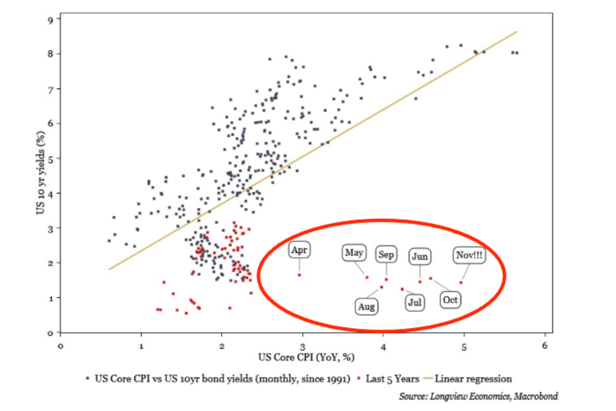 us core cpi data versus 10 year bond yields history chart