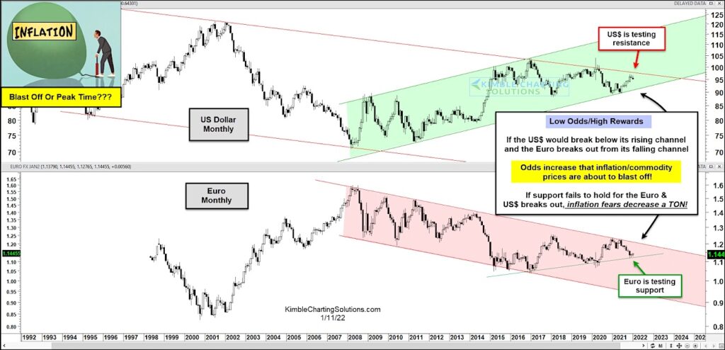 us dollar index breakout higher above resistance stops inflation fears chart