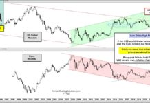 Inflation Fears Subside If US Dollar Breaks Out Higher! us dollar index breakout higher above resistance stops inflation fears chart