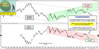 Inflation Fears Subside If US Dollar Breaks Out Higher! us dollar index breakout higher above resistance stops inflation fears chart