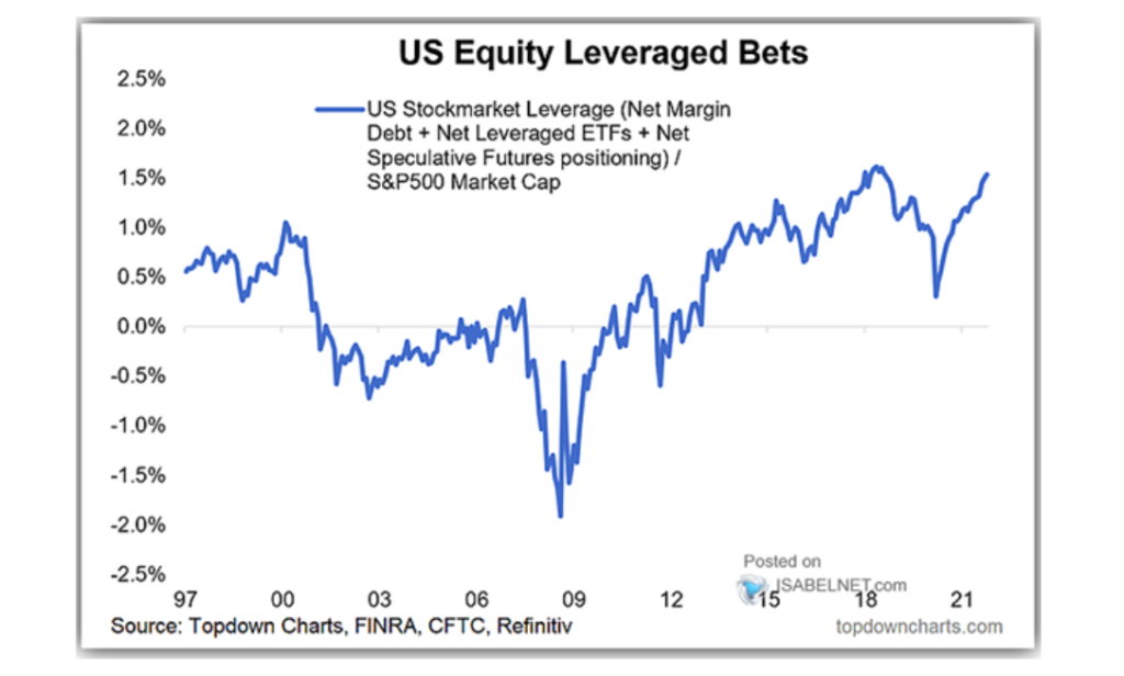 us equity leveraged investment bets chart