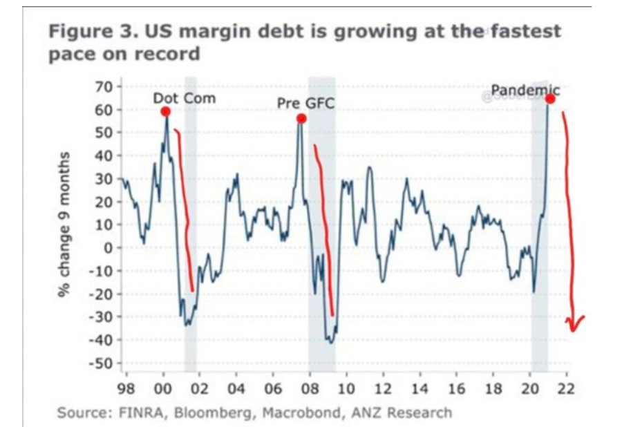 us margin debt growth fastest in history year 2021