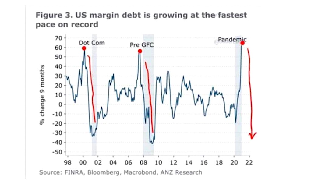 us margin debt growth fastest rate history united states stock market chart year 2022