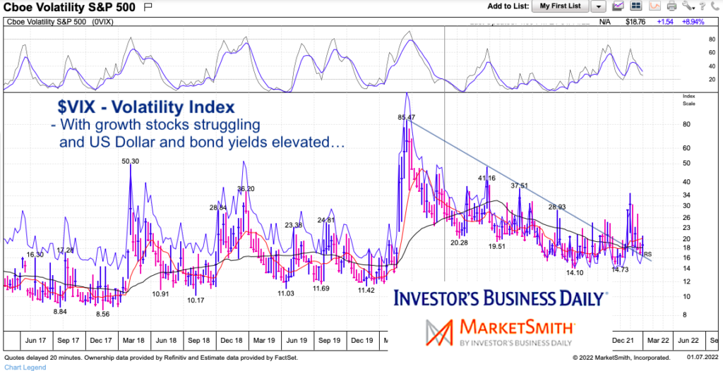 vix volatility index rising stock market concerns chart january year 2022