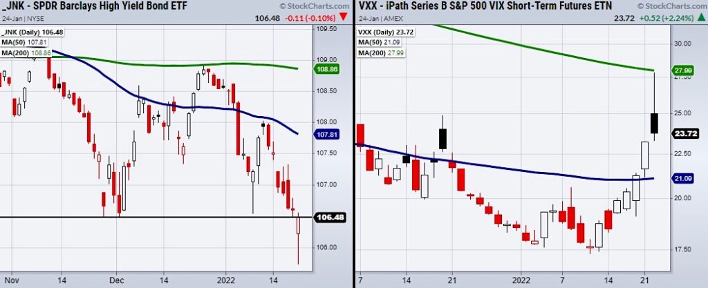 volatility index junk bonds important indicators for stock market correction chart