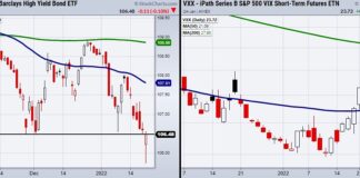 Volatility Index, Junk Bonds Are Key Indictors For Trading Stock Correction volatility index junk bonds important indicators for stock market correction chart