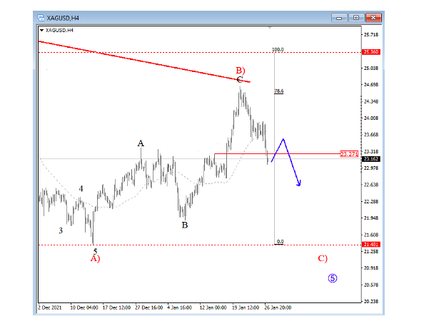 silver trading price chart bearish elliott wave