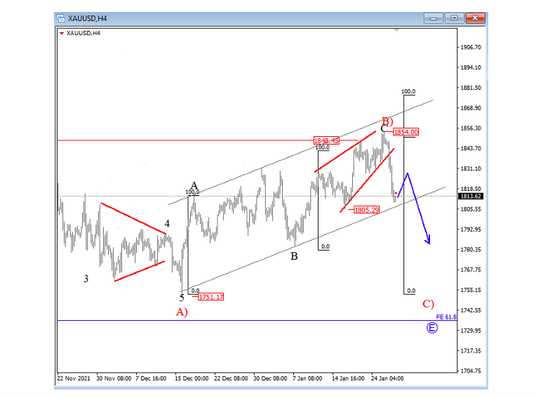 gold trading 4 hour xau price chart bearish elliott wave