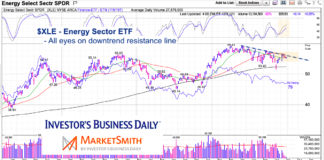 Is The Energy Sector (XLE) Nearing Inflection Point? xle energy sector etf trading breakout analysis investing chart
