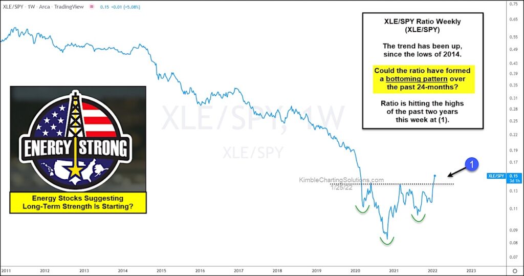 xle energy sector relative strength breakout strong performance year 2022 chart
