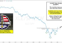 Are Energy Stocks Suggesting Long-Term Strength Here? xle energy sector relative strength breakout strong performance year 2022 chart