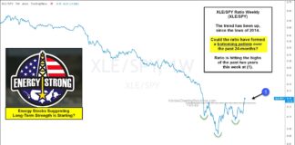 Are Energy Stocks Suggesting Long-Term Strength Here? xle energy sector relative strength breakout strong performance year 2022 chart