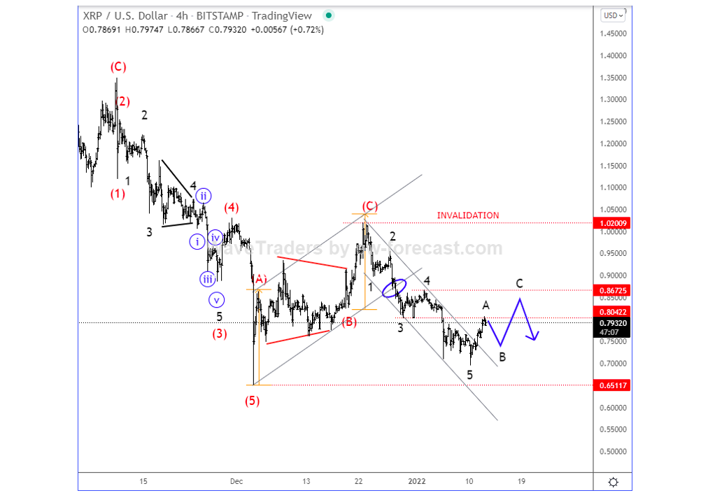 Are Bitcoin and Ripple Setting Up For Elliott Wave ‘Bounce’? Are Bitcoin and Ripple Setting Up For Elliott Wave ‘Bounce’?