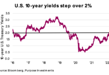 Treasury Bond Yields Rise Above 2%; Sign of Inflation? 10 year us treasury bond yields rise over 2 percent chart