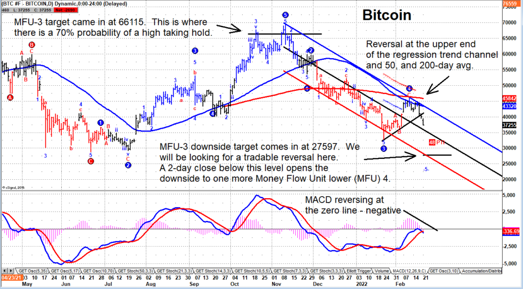 bitcoin decline forecast elliott wave year 2022 analysis image