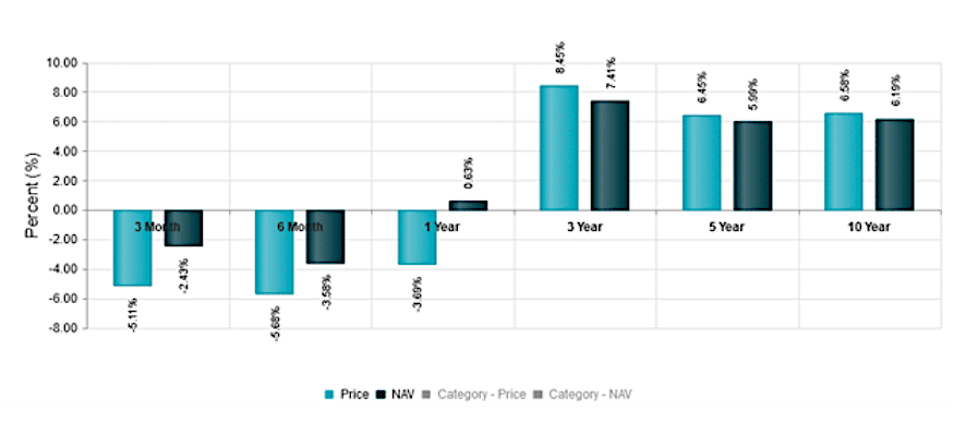 bond duration percent return yields chart