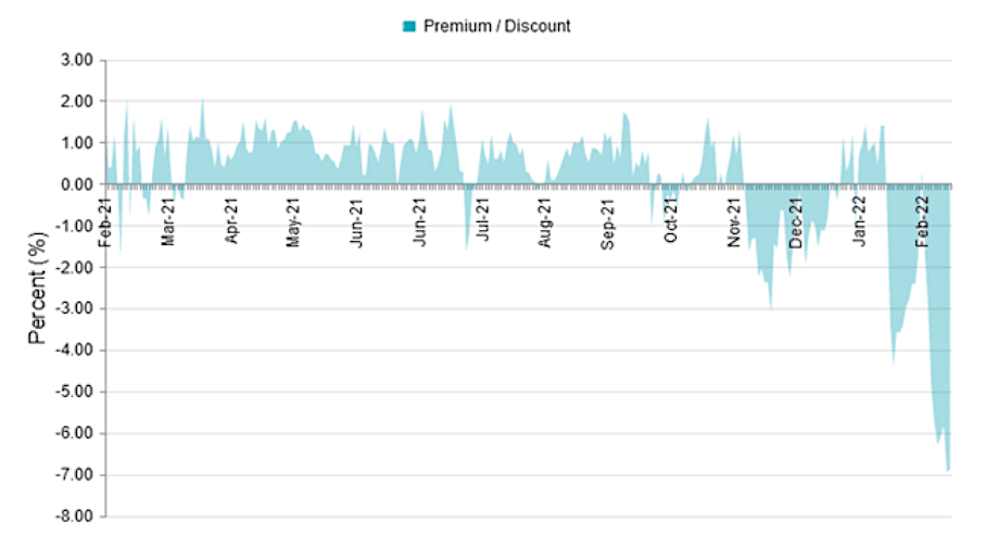 bond premiums versus discounts chart