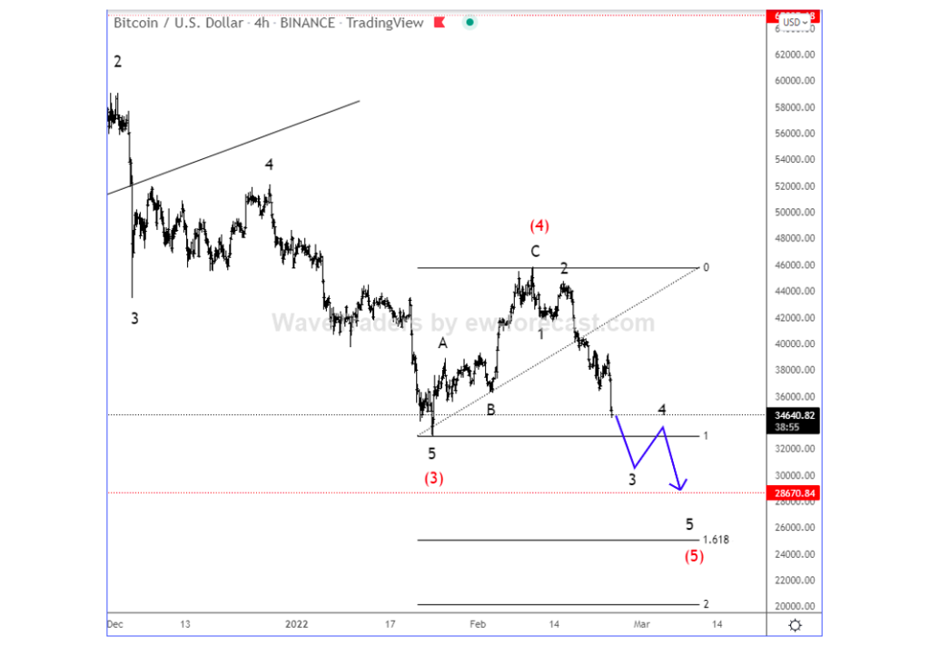 btc bitcoin cryptocurrency decline lower elliott wave analysis chart