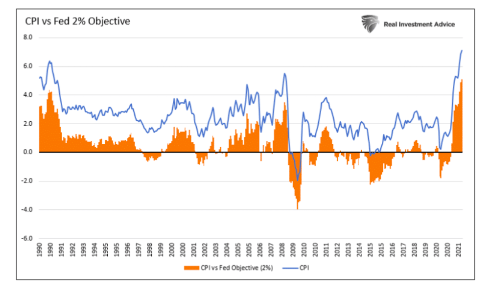consumer price index versus 2 percent federal reserve objective