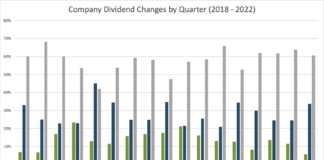 Stocks Slide Despite Strong Earnings Results corporate earnings dividend announcements changes chart q1