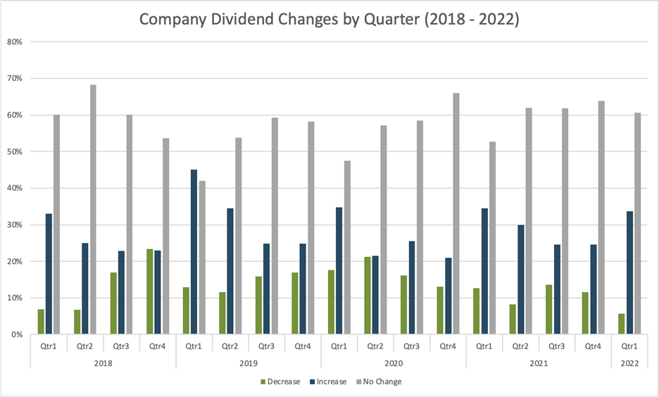 corporate earnings dividend announcements changes chart q1