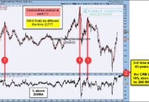 Commodity Price Index Near Most Overbought Level In 45 Years! crb commodity price index highest percent above 200 day moving average chart