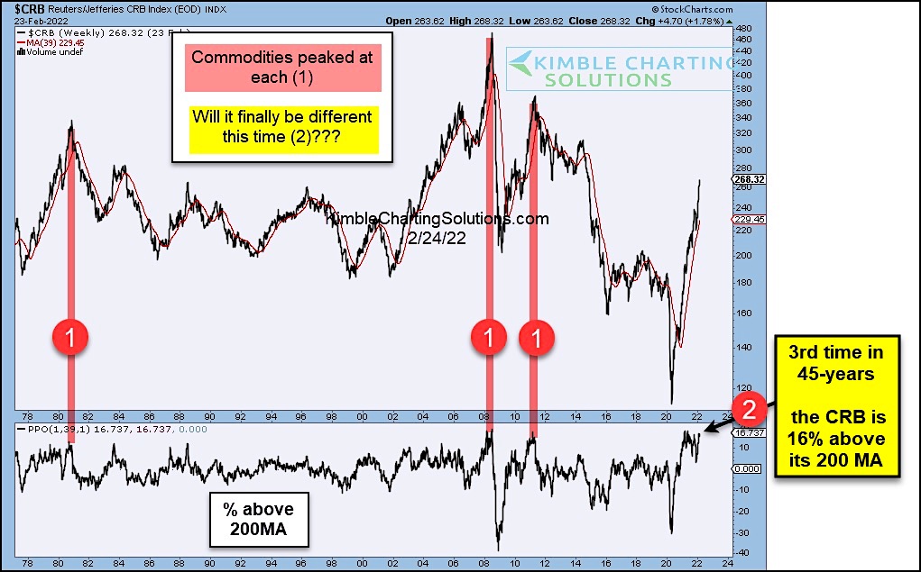 crb commodity price index highest percent above 200 day moving average chart