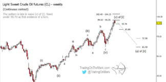 Crude Oil Overbought, Elliott Wave Points To Pullback crude oil price analysis elliott wave peak chart