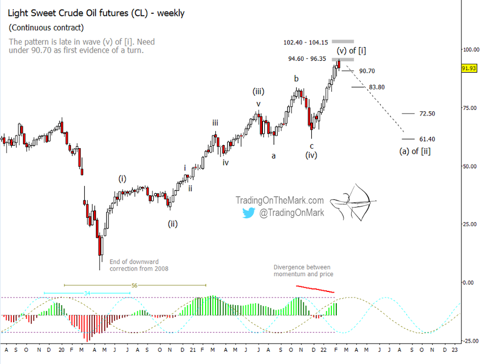 crude oil price analysis elliott wave peak chart