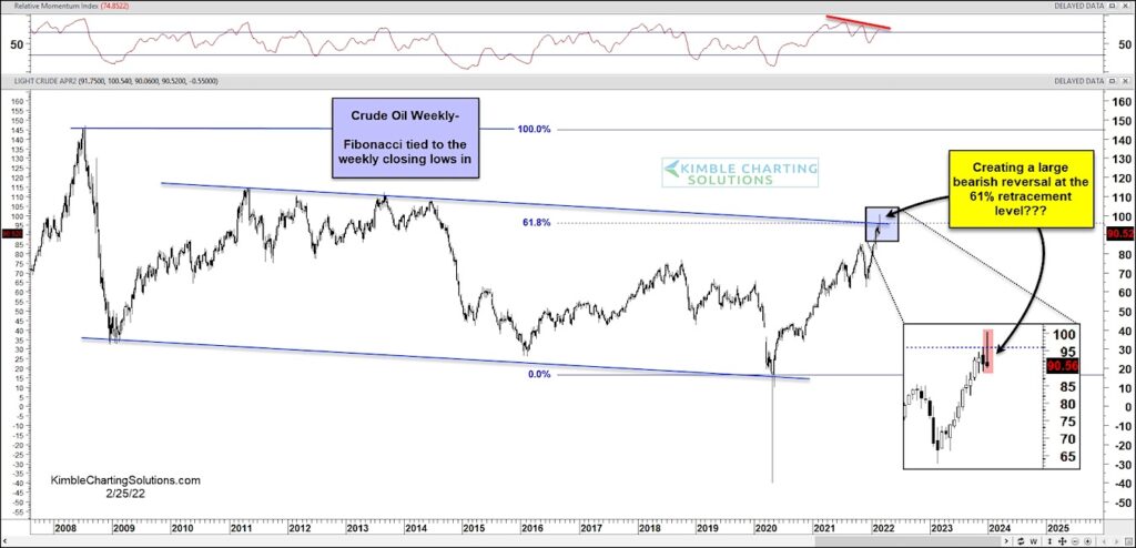 crude oil price top peak reversal lower bearish analysis image