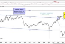 Crude Oil Prices See Volatility At 61.8% Fibonacci Resistance! crude oil price top peak reversal lower bearish analysis image