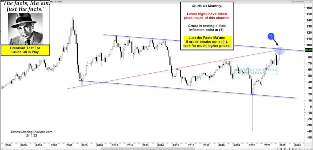 crude oil prices monthly chart long term history trend buy signal