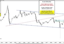 Crude Oil Rally Reaches Super Breakout Resistance! crude oil prices monthly chart long term history trend buy signal
