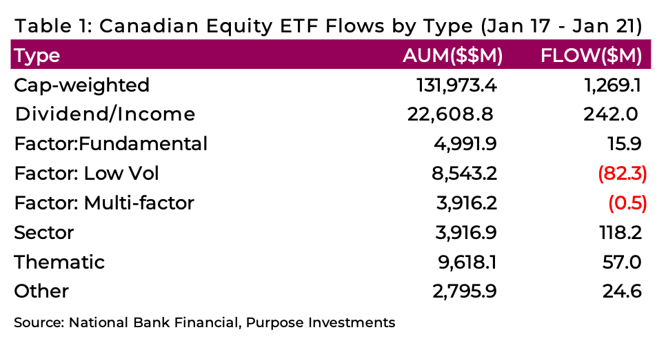 global equities flows canada january chart