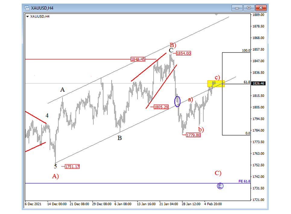 gold price forecast elliott wave analysis chart february