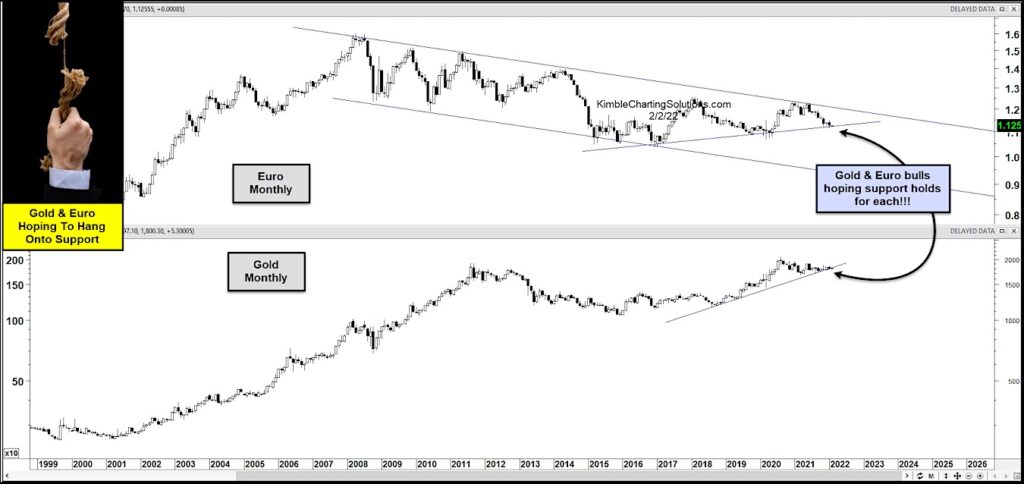 gold price testing important support same time euro currency chart