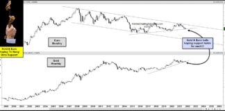 Gold and Euro Bulls Hope Trend Line Support Holds! gold price testing important support same time euro currency chart