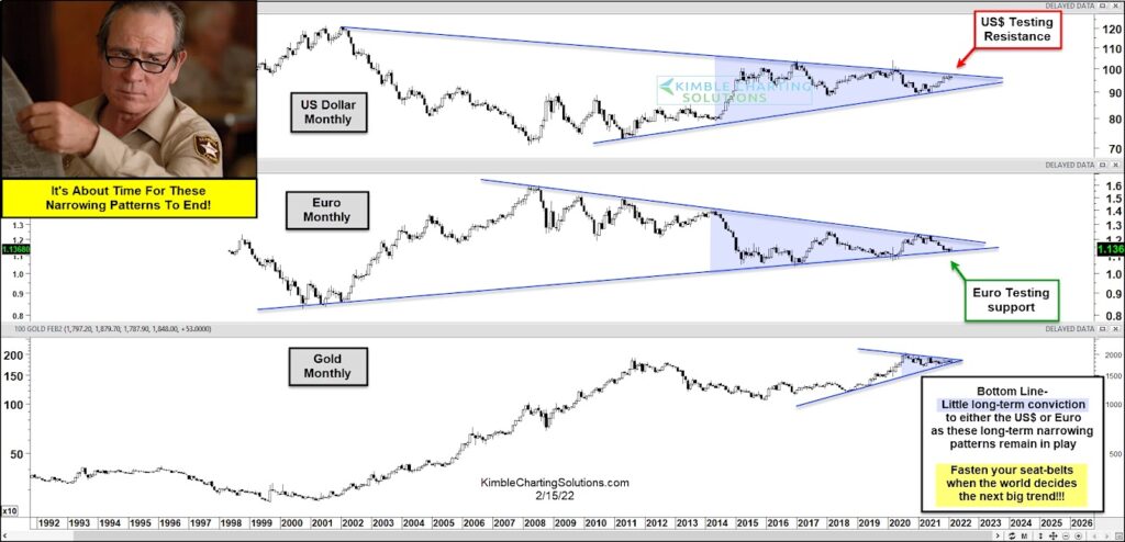 gold prices correlation currencies market narrowing patterns chart