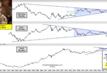 Gold Nears Inflection Point, As Narrowing Pattern Echos Key Currencies gold prices correlation currencies market narrowing patterns chart