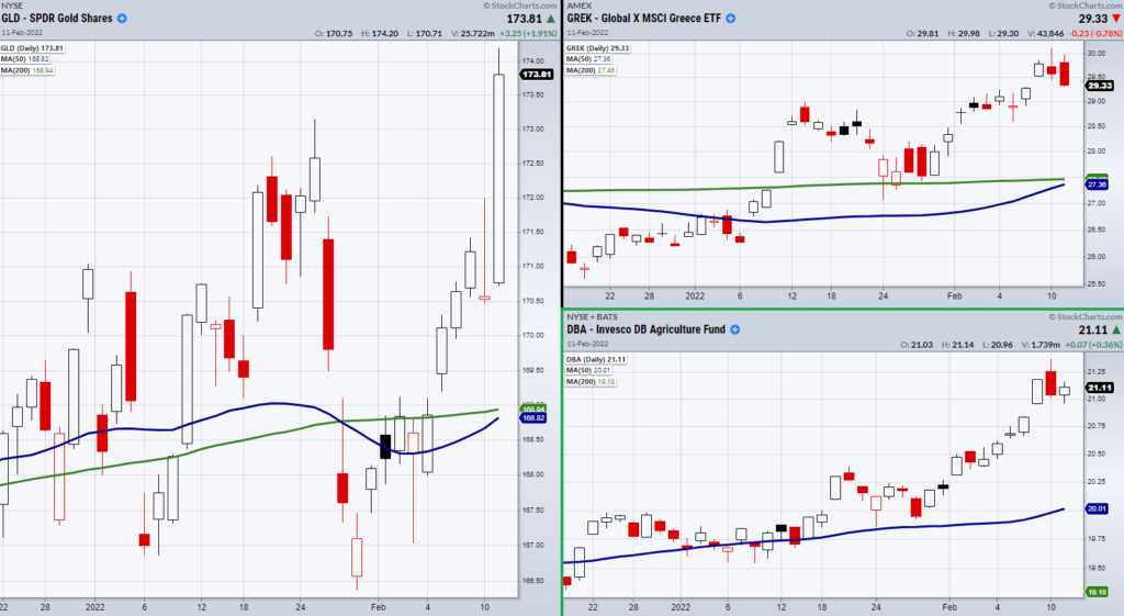 gold prices higher global war tensions chart february